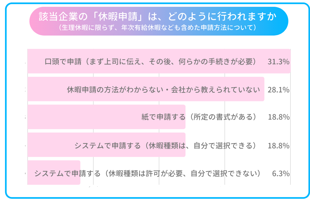 生理休暇の申請どうしてる 人事系 働く女性 座談会で 取り方について語ってみた Hrbase