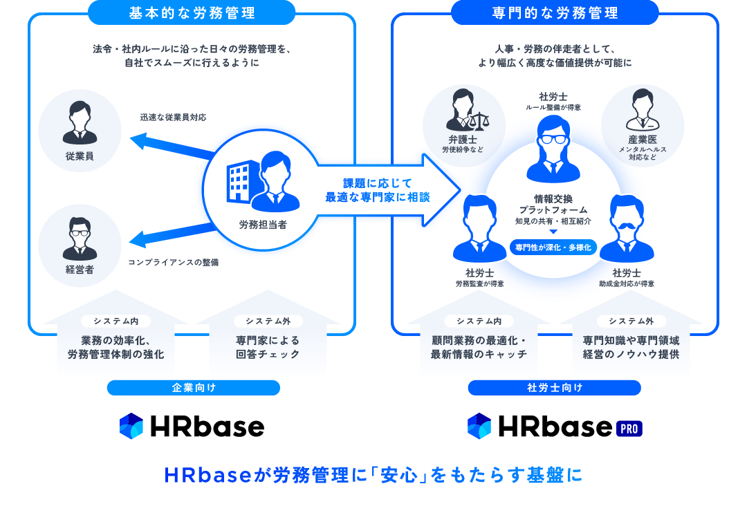 HRbaseが目指す世界